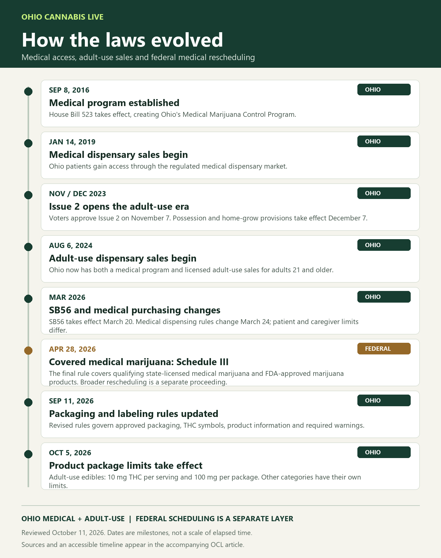 Timeline of Ohio medical and adult-use cannabis milestones from 2016 to 2026, with federal medical rescheduling shown separately